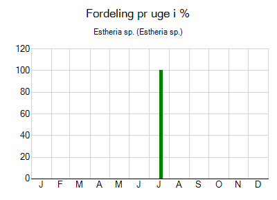 Estheria sp. - ugentlig fordeling