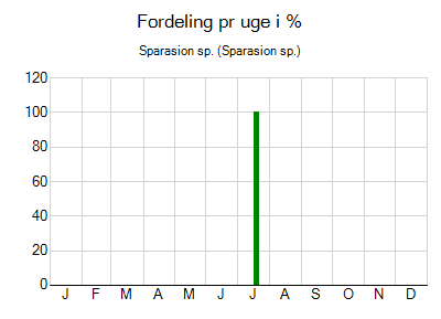 Sparasion sp. - ugentlig fordeling