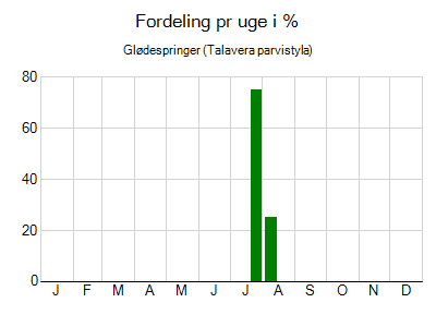 Glødespringer - ugentlig fordeling