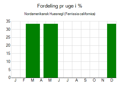 Nordamerikansk Huesnegl - ugentlig fordeling