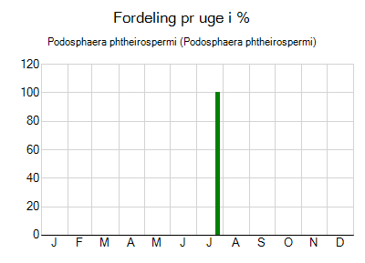 Podosphaera phtheirospermi - ugentlig fordeling