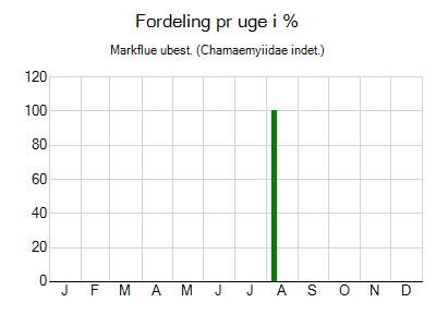 Markflue ubest. - ugentlig fordeling