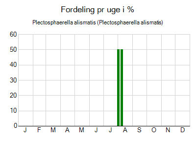 Plectosphaerella alismatis - ugentlig fordeling