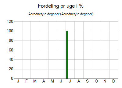 Acrodactyla degener - ugentlig fordeling