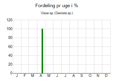 Visse sp. - ugentlig fordeling