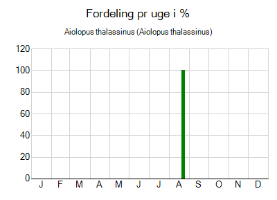 Aiolopus thalassinus - ugentlig fordeling