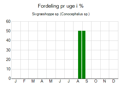 Sivgræshoppe sp. - ugentlig fordeling