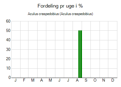 Aculus craspedobius - ugentlig fordeling