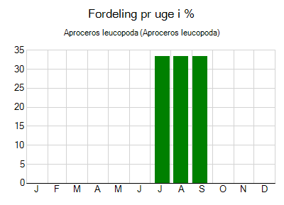 Aproceros leucopoda - ugentlig fordeling