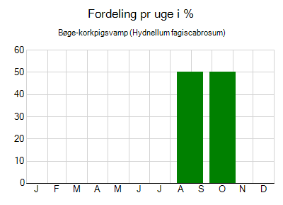 Bøge-korkpigsvamp - ugentlig fordeling