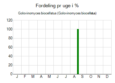 Golovinomyces biocellatus - ugentlig fordeling