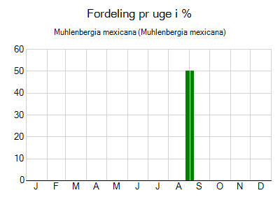 Muhlenbergia mexicana - ugentlig fordeling