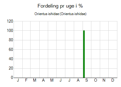 Orientus ishidae - ugentlig fordeling