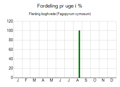 Flerårig boghvede - ugentlig fordeling