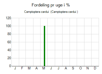 Camptoptera cardui  - ugentlig fordeling