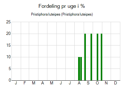 Pristiphora luteipes - ugentlig fordeling