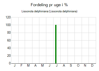 Lissonota delphiniana - ugentlig fordeling