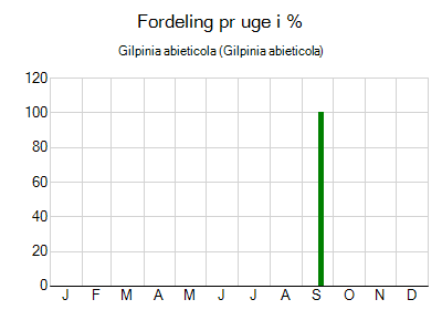 Gilpinia abieticola - ugentlig fordeling