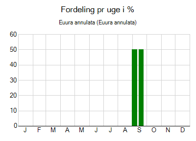 Euura annulata - ugentlig fordeling