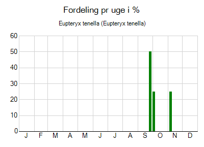 Eupteryx tenella - ugentlig fordeling