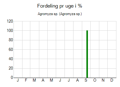 Agromyza sp. - ugentlig fordeling