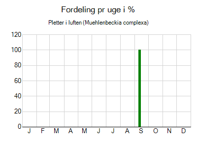 Pletter i luften - ugentlig fordeling