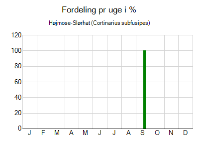 Højmose-Slørhat - ugentlig fordeling