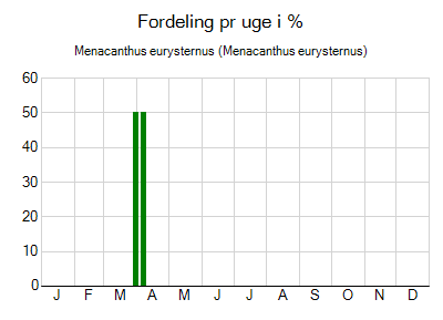 Menacanthus eurysternus - ugentlig fordeling