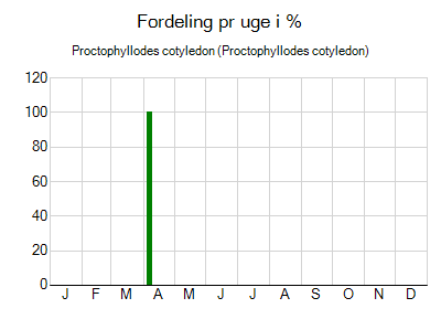 Proctophyllodes cotyledon - ugentlig fordeling