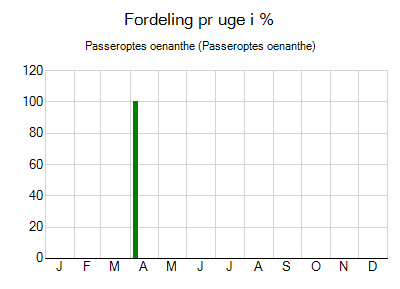 Passeroptes oenanthe - ugentlig fordeling