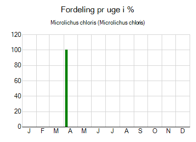 Microlichus chloris - ugentlig fordeling