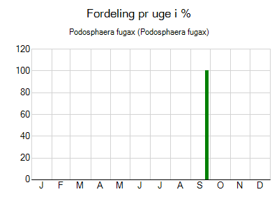 Podosphaera fugax - ugentlig fordeling