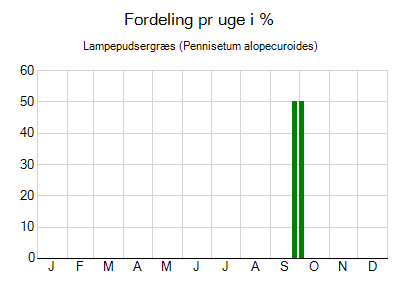 Lampepudsergræs - ugentlig fordeling