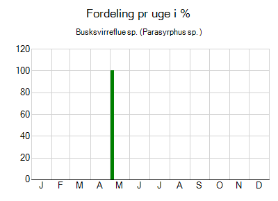 Busksvirreflue sp. - ugentlig fordeling