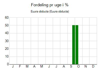 Euura obducta - ugentlig fordeling