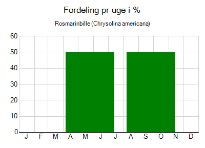 Rosmarinbille - ugentlig fordeling