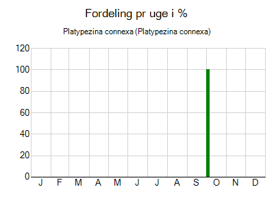 Platypezina connexa - ugentlig fordeling