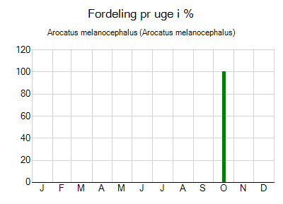 Arocatus melanocephalus - ugentlig fordeling