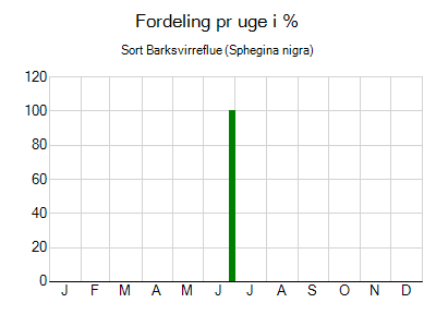 Sort Barksvirreflue - ugentlig fordeling