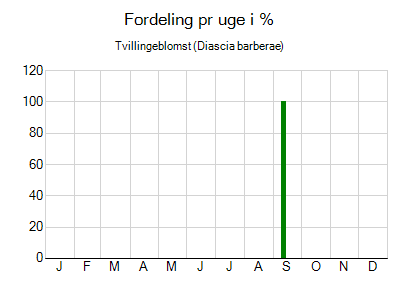 Tvillingeblomst - ugentlig fordeling