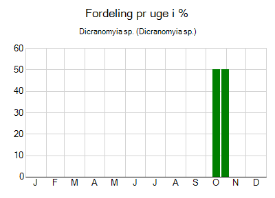 Dicranomyia sp. - ugentlig fordeling