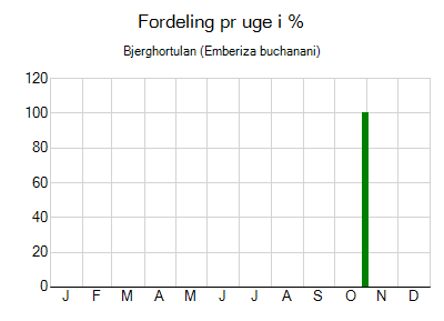 Bjerghortulan - ugentlig fordeling