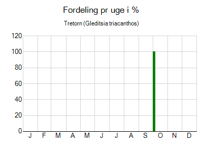 Tretorn - ugentlig fordeling