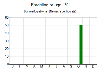 Sommerfugleblomst - ugentlig fordeling