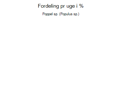 Poppel sp. - ugentlig fordeling