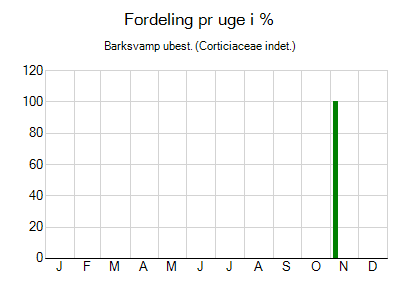 Barksvamp ubest. - ugentlig fordeling