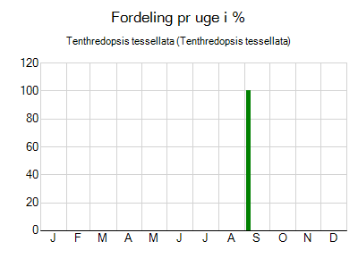 Tenthredopsis tessellata - ugentlig fordeling