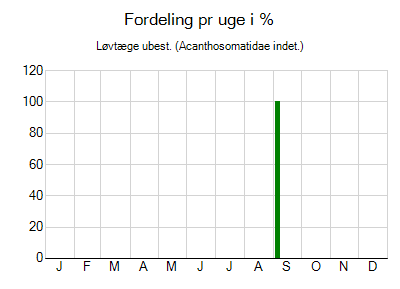 Løvtæge ubest. - ugentlig fordeling