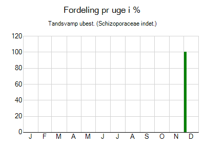 Tandsvamp ubest. - ugentlig fordeling