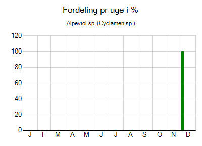 Alpeviol sp. - ugentlig fordeling